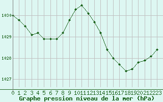 Courbe de la pression atmosphrique pour La Rochelle - Aerodrome (17)