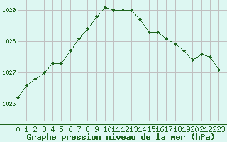 Courbe de la pression atmosphrique pour Dunkerque (59)