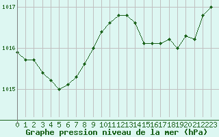 Courbe de la pression atmosphrique pour Six-Fours (83)