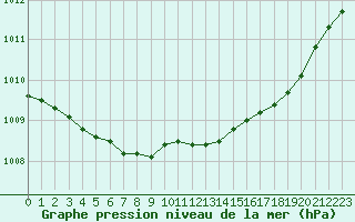 Courbe de la pression atmosphrique pour Brest (29)