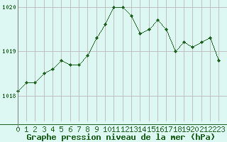 Courbe de la pression atmosphrique pour Dunkerque (59)