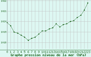 Courbe de la pression atmosphrique pour Le Talut - Belle-Ile (56)