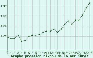 Courbe de la pression atmosphrique pour La Roche-sur-Yon (85)