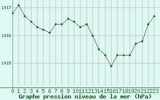 Courbe de la pression atmosphrique pour Pertuis - Grand Cros (84)