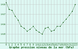 Courbe de la pression atmosphrique pour Cap de la Hve (76)