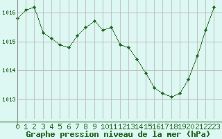 Courbe de la pression atmosphrique pour Montredon des Corbires (11)