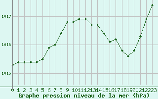 Courbe de la pression atmosphrique pour Renwez (08)