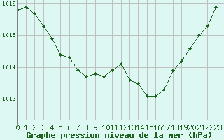 Courbe de la pression atmosphrique pour Le Talut - Belle-Ile (56)