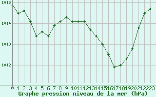 Courbe de la pression atmosphrique pour Bziers-Centre (34)