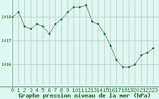 Courbe de la pression atmosphrique pour Valleroy (54)