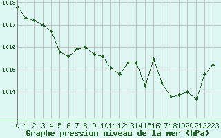 Courbe de la pression atmosphrique pour Nmes - Garons (30)