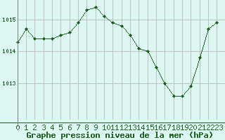 Courbe de la pression atmosphrique pour Muret (31)