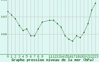 Courbe de la pression atmosphrique pour Recoules de Fumas (48)