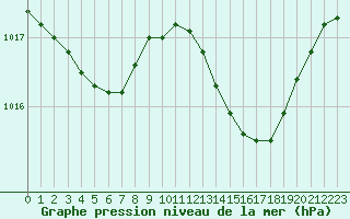 Courbe de la pression atmosphrique pour Sandillon (45)