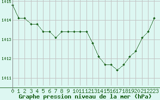 Courbe de la pression atmosphrique pour Manlleu (Esp)