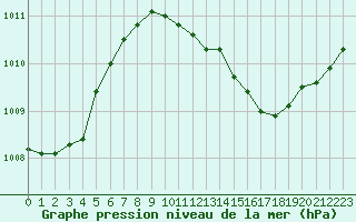 Courbe de la pression atmosphrique pour Le Vigan (30)