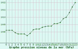 Courbe de la pression atmosphrique pour Besn (44)