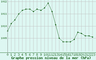 Courbe de la pression atmosphrique pour Villarzel (Sw)