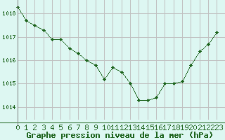 Courbe de la pression atmosphrique pour Eygliers (05)