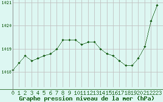 Courbe de la pression atmosphrique pour Ambrieu (01)