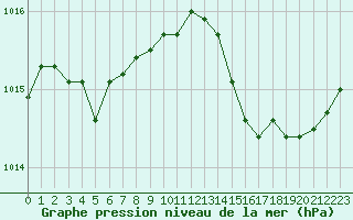 Courbe de la pression atmosphrique pour Saint-Nazaire (44)