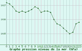 Courbe de la pression atmosphrique pour Cap Cpet (83)