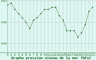 Courbe de la pression atmosphrique pour Les Pennes-Mirabeau (13)