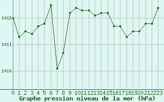 Courbe de la pression atmosphrique pour Saint-Clment-de-Rivire (34)