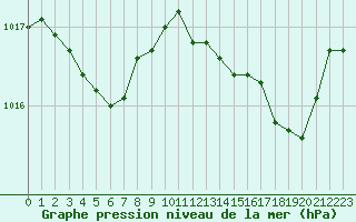 Courbe de la pression atmosphrique pour Saint-Nazaire-d