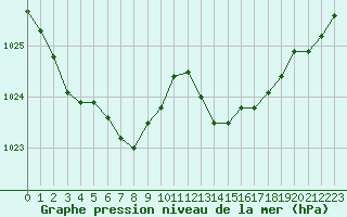 Courbe de la pression atmosphrique pour Prigueux (24)