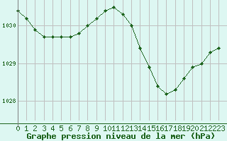 Courbe de la pression atmosphrique pour Dolembreux (Be)