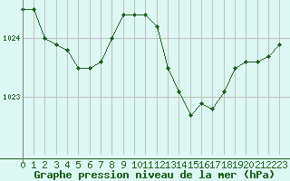 Courbe de la pression atmosphrique pour Hyres (83)