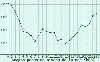 Courbe de la pression atmosphrique pour Melun (77)