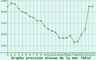 Courbe de la pression atmosphrique pour Nmes - Garons (30)