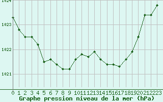 Courbe de la pression atmosphrique pour Lannion (22)