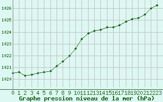 Courbe de la pression atmosphrique pour Dolembreux (Be)