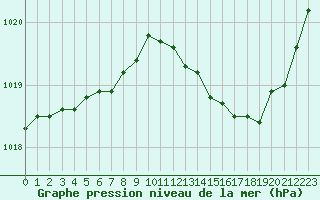 Courbe de la pression atmosphrique pour Tours (37)