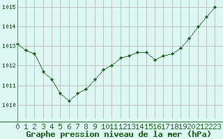 Courbe de la pression atmosphrique pour Fiscaglia Migliarino (It)