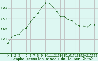 Courbe de la pression atmosphrique pour Sorcy-Bauthmont (08)