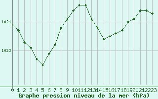 Courbe de la pression atmosphrique pour Figari (2A)