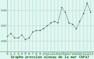 Courbe de la pression atmosphrique pour Hohrod (68)