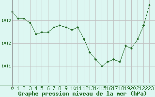 Courbe de la pression atmosphrique pour Le Vigan (30)