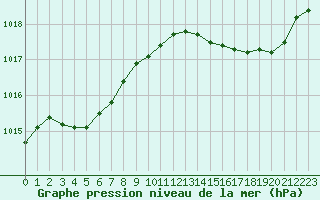 Courbe de la pression atmosphrique pour Cap Corse (2B)