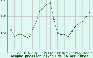 Courbe de la pression atmosphrique pour Auxerre-Perrigny (89)