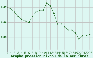 Courbe de la pression atmosphrique pour Hyres (83)