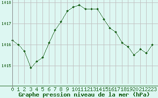 Courbe de la pression atmosphrique pour Chteaudun (28)