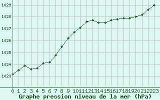 Courbe de la pression atmosphrique pour Saint-Philbert-sur-Risle (27)