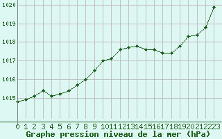 Courbe de la pression atmosphrique pour Leign-les-Bois (86)