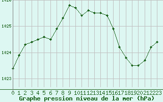 Courbe de la pression atmosphrique pour Saint-Mdard-d