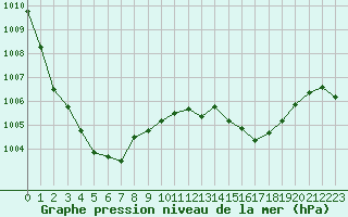 Courbe de la pression atmosphrique pour Ploeren (56)